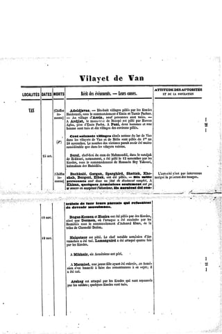 de      Van
                                   Vilayet

                                                                                          DESAïffTÛRXTjfeS
                                                                                   ÂTTITODS
       DATES ORTS
           M                            d           —
                                    Récit esévénements. Leurs
                                                            ^uses.                    ETm M mwAtm
LOCALITÉS



  VAN                (Chiffre Adeldjavas. — Dix-huit  villages pillés les Kurdes
                                                                    par
                                     souslecommandement
                       in- Haideranli,                     d'iîminetTamîrPachas.
                     connu) — Au villaged'Arrin, neuf personnes     «onttuées.—
                            A Ardjiet, le monastère e Mczopé pillepar Hassan
                                                    d          est
                            A'gba,pèred'EminPacha.A Pani, deuxhommes t une e
                            femme sonttuéset dixvillages esenvirons illés.
                                                       d            p

                             Cent soixante villages situés  autourdulacde Van
                                                                             au
                      ,.0. dans les vilayets Van et de Bitlissontpillésdu J<,r
                                           de
                      * ' 20novembre. nombre esvictimes
                                        Le      d           parait voirétémoins
                                                                  a
                           considérable danslesvilayets
                                       que              voisins.

            2uoct.                           d       M           dan*
                              Serai, chef-lieuucaza-de ahmoudié, le sandjak
                                       notamment, été pilléle 12novembre les
                            de Hekkiari,         a                     par
                            Kurdes, ousle commandement Houssein
                                   s                   de         lleyTukomi,
                            kaïmakam desHnmidiés.

                     (Chiffre Bacbkalé, Gargan, Sparghird, Shattak, Sho-     L'autorité'est pas intervenue
                                                                                      n
                       in- sbab, Bergeri, ELbak, ont été pillés.— Oix mille malgré prOsence troupes.
                                                                                 la         des
                     connu)personnes sont dans un 'état de dominent       A
                                                                    complet.
                            Khigan, quelques Arméniens seulement ontpu
                                   e         l'islamisme. auraient été eon-
                            $xsauver nacceptant        Us
                                                _                >a      ^ ^          _^^ ^ s*


        1                  traints de tuer leurs parent» «ni refusaient
                           de devenir musulmans.

        10 nov.                Bogaz-Keesenet Hazira ontété pillés ar desKurdes,
                                                                 p
                            ainsique Derxnen, où l'attaquea été conduitepar les
                            Hamidiésousle commandement
                                     s                    d'Aclimed han,de la
                                                                    K
                                          Dedim.
                            tribude Chemsiki

        10nov.               Haigatsor est pillé. Le chef notablearménien
                                                                        d'Az-
                            vazoshen été tué.Lamazguird a étéattaqué
                                   a                                quatreibis
                            parlesKurdes.

                                                  ont
                              AMikhnir, sixArméniens péri.

                              AMarmied, unejeunefille ayantétéenlevée,inArmé-
                                                                     .
                            niensV*thasardéù fairedes remontrancesce sujet; il
                                                                  à
                            a ététué.

                              Arsbag est attaquépar les Kurdes sont repousses
                                                              qui
                                                  Kurdesonttués.
                            parles soldats; uelques
                                          q             s
 