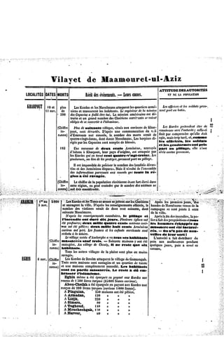 Vilayet                de       Maaiu^uret-ul-Aziz

                                                                                        ATTITUDE AUTORITÉS
                                                                                               DES
   LOCALITÉS
          DATES ORTS
              M                                          —       causes.
                                         Récit esévénements. Leurs
                                             d                                             w m u wmxrm


    KUARFÛliT et plus
            l0                LesKurdes t lesMusulmans
                                            e                         les                             etles
                                                                                  armé- Us officiers mlâatspren~,
                                                           attaquent quartiers
           l nov. de niens massacrent
                                  et            leshabitants.e supérieur niissiûit utpmi nubutin,
                                                              l             dela          m
                  " SOO des                                           américaine dé-
                                                                                 est
                               Capucinsfailliêtretué. Lamission
                                          a
                           truiteet un grandnombre esChrétiensurvivants
                                                      d              s          sevoient
                          obliges  deseconvertirl'islamisme.
                                                 à
                  (Chiffre    Plusdesoixante villages,    situésauxenvirons e Khar- tes aW<* préimdmtêtre de !
                                                                               d
                    in- pout, sont dévastés. 'aprèsune communication v;.li fmmmm mecimtm^r. mM^m
                                                  D                             du
                  connu)d'Erzcroum consuls,le nombre morts serait de fin«par wmpwndi*
                                          aux                      des                                      quelle doit
                          quatre-vingt-douze,   dontdouze  Musulmans. hospices agir,mais tard,«i,comme
                                                                         Les         di-           mp
                          rigésparlesCapucins remplis e blessés.
                                                  sont        d                           «» «»i«*er*# ©»»««•
                             011                                 ,                        et le* gendarmes «onti»ris
                    193       Unecaravane deux cents Arméniens,
                                              de                               renvoyés§>ari nu i»lliage* -ellen'ose
                          d'Adann Kharpout, paysd'origine, attaquée sévir ontre
                                      à           leur                  est         par        c    personne,
                          lesKurdes uien tuentcent quatrc-v'ngt-irctxe.
                                        q                                            Les
                          gendarmes, lieudelesprotéger,
                                        au                  prennent aupillage.
                                                                       part
                              Il est impossible précisere nombre eslocalités
                                               de        l           d           dévas-
                           téeset desArméniens    disparus. il résulte l'ensemble
                                                           Mais            de
                          des informations    parvenues consuls toute la ré-
                                                       aux          que
                           gion a été ravagée.
                  (Chiffre Lechiffre ela populationhrétienne
                                         d              c           étantfortélevé dans
                    in-, cetterégion, npeutcraindre te nombre
                                          o               que             desvietùMS .
                                                                                     m
                 Jconnu)soittrèsconsidérable.
                         J                                                              j


ARABK1R**'au 2800 LesKurdes        etlesTurcs narmes jettentsurlesChrétiens! Ai»$sJospremiersours, as
                                               e           se                                           j     %
      i»nov.         et saccagent ville.D'après renseignements
                                  la                 les                        le
                                                                        officiels, bandes eMusulmans
                                                                                          d            vanmdola
                     nombredes victimes      seraitde deuxcent soixante,      dont campagne sont jointsh «eux
                                                                                               m
                     soixante usulmans.
                              M                                                    de la ville.
                                les
                        D'après renseignements,                    le
                                                     consulaires, pillage et         Aprèsafindesincendies,
                                                                                            l                îapo-
                     l'Jnccndic ont duré dix Jours. Plusieursglises      é     <mtlice faitdesperquisitions
                                                                                       a                  étions
                     étéprofanées; deux mille quatre cents maisons           envi- les liommes échappés au
                    vonontétépillées;deux mille nuit cents Arméniens assacre ont été Incarcé-
                                                                                   m
                     environ péri. Lesfemmes tes enfantssurvivants rés. —On n*a i»as de nou-
                             ont                     et                       sont
                     réduits la misère.
                            à                                                      velles de leur sort :
                        Levillage oisin
                                 v                    a
                                         d'Amharghavidons ses habitants              L'autorité faitdistribuerdu
                                                                                                a
                    massacrés sauf trois.
             (Chiffre                              — Soixante aisons ont été pain aux malheureux
                                                                  m      y                                pendant
               in- saccagées. village Chcnig, ne reste que six quelquesours, puis a cesséce
                               A«           de            il                                 j
              connu)Habitants.                                                     secours.
                        Touslesautresvillages e la plaine plusou moins
                                                 d              sont
                    ravagés.
EGHIN S nov. (Chiffre LcsKurdes eDersim
                                   d          attaquente village Gamaragab.
                                                          l          de                                             j
               ,*n. Troiscentsmaisonsontsaccagées un quartier e trente
                                          s                et            d                -                        to
             connu) et U1)e aisons
                            m         complètement    incendié,  fcewHabitait!»                                    ta
                    sont en partie massacrés. 1-e reste a dû cm-                                           .        f
                    nrasscr l*islamisme.
                       Egbin mémo été épargnée payantaux Kurdes ne
                                       a                en                    u
                    rançon e i SOO turques35000
                           d         livres        (         francs nviron).
                                                                    e
                       Abou-Cbeikh      a étéépargnéen payant uxKurdes ne
                                                         e          a         u
                    rançon dé200 livres*
                                       ' turques              1»
                                                   (environ000francs).
                       A Pinguian,           230maisonsntétépillées.
                                                             o
                       AArmadan,             130 »             »      »
                       Atiidjk,              220 »             «      »
                       ASimara,               $0 »             »      »
                       ATegboud,             15<» »            »      »
                       AMouchechgak, l30 »                     »      »
                       ANarver,               tîO »            »      »
 