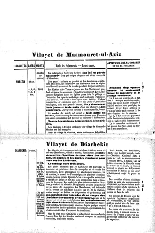 de          Maamouret-ul-Aziz
               Vilayet

                                                                                      ATTITUDE AUTORITÉS
                                                                                             DES
  . , . mmmt MORTS
             .tSktkm                  *.....                .
        DATES
LOCALITES                             RcClt  desvVCiieilK'UlS.
                                                         --L«        CflOSeS.            ETDEU HMWLATJON


               (Chiffre Leshabitants etoutes eslocalitésnt été en partie
                                        d        c            o
                 in- massacrés Ceux uiontpuéchapper dû se convertir
                                            q                     ont
               connu)<il'islamisme.
       29oct.             Unepretr ;j alertese produit t lesArméniens
                                                           e                  seréfu-
 HALATIA
                      gientchezeux.Lesnouvelle*esmassacres la région
                                                       d              dans
                      contribuententretenir trouble
                                   à            le        pendant jourssuivants.
                                                                    les
       4, S,6, 3000 LesKurdest lesTurcs jettentsurlesChrétiens peu- J^S^u^S^SSZ' muicssurar
                                      e            se                          et
       "} S, 9        dontsixjourslesmassacres lepillageontinuent.
                                                    et          c          LesArmé- i**." c *® „
         nov.          niens réfugient ansles églisespour fuir le pillageet ^„**
                             se           d                                                        "-1"^'
                                   Les
                       l'incendie. capucins     cathotiques maltraités
                                                           sont            et frappés. *,,?*: au •".?„'* * ij /„•„
                                                                                                                 ifct
                       Leurmaison,eurécole t leuréglisesont
                                      l         e                    brûlées.D'abord .. *f» 1 toir seulement,
                                                                                           a «Veque
                       transportes,  le lendemain avecunefouled'Arméniens *
                                                   soir,                               f.iVÙ « ** awnensen.catho;   *
                                    dansunegrandecaserne,ls y demeurent
                                                                i                           4™
                       catholiques,                                                     jf            **^,5^
                                                                                                      ***          J,fc
                       trois Jours et trois nuits dansunccliambre.              sans 7?hse4*.uîfl         Vm^
                       nourriture. Leurs ortes 'élèvent vingt ille
                                              *
                                              p      s       àcent        m francs. ^f^J^J^J^T^ consent £
                                                                                       nest quaprès quil       a les
                                                          . .
                          Le nombre mortsest estimé trois mille au faire6vacucl. ,a ^mm.
                                       des                     a                                     su,
                      •moins, dontbeaucoup femmes dejeunes ens.
                                                 de        et           g Lnnom- u (. JJfaitdeînô}ne lroig  pm,
                                               ae
                       breassezconsidérable /orcé        <fr convertir l'islamisme. Arméniens-Grégoriens,
                                                           w             à             mijîe                    réfu-
                          Toutcs les malsons arméniennes *o;ii bru- gjésà l'église la communauté.   de
                       lées.                                                              Le 1»novembreeulement,l
                                                                                                          s         i
                          Les maisonst l'égliseorthodoxe village Cumuch-fau passer
                                        e                    du          de                      lesPèresdansîa snai-
                                                                                  '    sond'unmusulman.
                       Meidan ntété saccagées.
                               o
                                                                                                                 -
                          Dans village
                                le        de Matncha,  trente maisonsntétépiltôei.
                                                                       o

                    ..,*...            .........               ,     ,        -        ,                   '*
                                                                                                                k

                          Vilayet                 de        Diarbékir

       Iernov.
DIARBEKIR                   ^ Kurde*eh campagne
                                        d             entrent ansh ville matin ] Anlz Vatfta,vali intérimaire
                                                              d           te       et.
                       |                           te marché,
                         u,usauxMusulmans,pillent             l'incendient, m**- affiche hostilité
                                                                          puis                  me           ouverteontre
                                                                                                                    c
                         sacrent les Chrétiens de tous rites. Les sol- les Chrétiens. onfirmé ans le    C         d
                         dais,  les zaptle* «stles Kurdes s*uulssent pour poste vali,au commencement
                                                                                              de
                         Ilrcr*urIO,iClir*ll*tt»-                                       d'octobre80S,U débutepar1er
                                                                                                  î
              IM4«                                                                      irriteret semerla discordentre
                                                                                                                    e
                 •S.        te*ap»as« dure trois Jours.
                                                                                                               «»
               10*Arà.. LesTurcsaffirment les Chrétiens nt provoquée Cehu'Ci «l.k «*<*#'. forant,
                                                 que                 o              l 3of îef a
                                                                                           ^
              catholiquesmassacre t»pénétrant ansles mosquées en tuant des
                                   e             d                   et                             *l3mrm télégramme
                         Musulmans. affirmationst absolument
                                       Cette            e                                           k $ult<tii '«' «w
                                                                                                              «*«
               150Syr.-                                                  erronée.le ri"fm.mit
                «fol 30 octobre, consul e France
                                     le        d         signalait lueietii»
                                                                   p        réunions*#«'«««»'«<<*#« b poste de
                                                                                        mht
                                     «»««nain                et
                                                Djémil-Pachaauxquelles    assistaient
              alEi F*?"./?? /edan et sonfils
                         ,e
               14Cbild. c"<^dc                         (déjàcompromis   dansle«mas- D<*        troublessérieuxfaillirent
                3 Cre» sacre ^assoun). projets plussinistmeontre
                               do           Les       les                   lesChrè-éclater u seindes communautés
                                                                                               a
              11 Pnltsl. Vmab»t &édiscutés. placardsvaient téannosés«*l«gfcuscs,
                         tim                        Des           a      é                          quireprochaient atnê- !
                         sur lesmursdes mosquées. Musulmans, informée
                                                      tes               mal             wmentà leurschefseniritnek '   la
                         surla teneurdes réformes écidées ar S. M. le Sultan, faiblesse
                                                     d        p                                   dont jfc avaient fait
               1701 avaient
                   tnii-         envoyéu Sultanun télégramme protestation l»«*ttvc facedu vali.
                                         a                         de             et           en
              ion»pilléesannonçaient leur Intention de se venser d*«            *                      J, l'mm ...îui
                                                                                          » „,«,..*dô r»
                                                                                                                 ^
                   tent.*"mm%'*m*-mum
              2448 Chrétiens le vendredi « novcn^JT*,?!*                           /« • Au,*ôa!,uî
                                                                                   *
                                           »WWWUII novembre, <mco«o(/ >mutai radiation înmii/.»..»»,»
                                                      a
               piiitn r<î|>ûM>e m »«$satisfaisante. nrémédi«<k«iA« /*, w . dolwuoa mquietante
               „;n;»t*i
                     el          «e *«vnV                    La
              S^         ra«^onee;vlde».ede^ enoutre, epuis
                         tiens         On                                                                            !
               iSlei :        justifiée. remarquait,           d       quelqueemps
                                                                              t        i qu' 1,é 2 de?ordre
               200ÛÔÛÛ   une«^nation    insolite
                                               parmiks Musulmans, faisaient
                                                                     qui         de* *u mmè **u
                                                                                          !          ,
                deLtq. achats   considérablesd'armes etde munitions.                                              le
                                                                                                         «wsisacw, «in-

                         ., "«^«IJ?«|«i                 se t^giérent au consulat .t^^£X^£
                                                                                  de
             W                                Cb^ns voulurent
                         rrance.Cmqfoisles Kurdes                attaquerla maison garde      pourmto»î OE
                       !consulaire, maissanssuccès.                                  J3es^pucins.
 