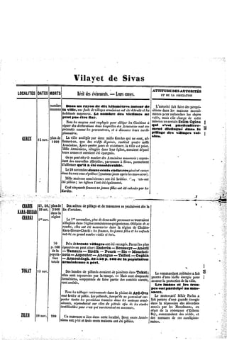 Vilayet              de       Sivas

                                                                                 ATTITUDE AUTOftIT.ES
                                                                                        DES
       OATES ORTS
LOCALITÉS  M                                        —
                                   Récit es événement. leursCauses.
                                       d                                            KT u MtmTioN
                                                                                      m

                nombre Dans un rayon de dix Kilomètres autour de                    L'autoritéaitfairedesperqul-
                                                                                             f
                inconnu ville* IMIC devillages
                      la            foute                   ont
                                                    arméniens étédétruitsl les étionsdansles maisonsmusul-
                                                                           e
                      habitants assacrés. nombre des victimes ne mânes rechercher objctô
                                m          Le                                           peur           les
                      peut pas être fixé.                                         volés,maiselle chargede cette
                         Tousesmoyens employés
                              l          sont         pourobligeresChrétiens mifm *«»<*«**«
                                                                  l            à                  Seîim Ogtou J
                      signer esdéclarations lesquelles
                             d              dans          desArméniens   sontte* <*m *?*' particulière-          ^
                      présentés comme provocateurs,à dénoncer
                                       les             et            leurscoreli-"J2ï «"««»»*«' «a»* » *
                      gionnaires.                           ^                     »'n**e «,c* *•"**«* *•»• J
                                                                                  slns.
  fillRHX unov. Pws
  uunun « •         **e ^ v'"e ass'*^6 l)ai'deuxm'^°Kurdes ne sont,af-
                                                                qui
                 j^   fit.me.t.ôl|, des rédifsdéguisés,
                                  qtie                     contient uatremille
                                                                    q
                      Arméniens. quatreoursderésistance, vilieestprise.
                                 Après        j                la
                      Mille Arméniens,  réfugiés ansleuréglise, uraient
                                                 d              a         déposé
                      leursarmes  etauraient téépargnés.
                                             é
                        On peut itertenombre Arméniens
                           ne c                  des          massacré* ; cepen-
                      dantdesnouvellesfficielles,
                                         o                  à
                                                   parvenues Sivas,permettent
                      d'affirmerqu'il a été considérable.
                        Le28novembre    douze cents cadavres gisaient     encore
                      dans rues sépulture
                          les sans                               les
                                               (quatorze après massacres).
                                                       jours
                        Mille maisonsrméniennes
                                      a            ontété brûlées, "..«j ntsont
                                                                   ^ "
                      étépillées;leséglises'ontétéégalement.
                                           l
                        Cent cinquante       ou
                                      femmes jeunesdles ntétéenlevées tes
                                                      f o                par
                      Kurdes.                                                   j


                                                                                                           *
   CUABIN-">2$>plusde Des.    scènes epillage de massacres produisent
                                    d          et          se        dèsla j
ri m mec» ^9 oct. 3000 find'octobre.
          r>
KARA-HISSAR dansla
   ftlAM'l et
   Ul.iniu j nôV> région
                          Le1cr novembre, dedeux personnestrouvaient
                                         plus        mille    se
                                dans
                        réfugiées l'égliserménienue-grégorienne. dese
                                            a                 Obligées
                        rendre,elles étémassaciées la régionde Chabiu-
                                   ont               dans
                        Kara-Hissar-Charki femmes, jeunesilles t lesenfants
                                         ; tes       les    f e
                        ontétéengrand nombre ettués.
                                              violés

                      30     Prèsdetrente villages ontétésaccagés. lesplus
                                                                Parmi
                    p. 100 éprouvés peutciter Enderès —Bousseyi—Aaerli
                                  on         :
                     dela — Tamzara — Sirdik —Pourk —Sis —Moucheï-
                   popula- nota—Azpouter—Anergue — Tsiferi—Oeghin
                     tion —Armoutdagb.-ioàsop. i<M>e la population
                                                          d
                                                  '
                    totale arménienne a péri.                                                                   .

  TORAT 13nov.          Des bandes pillards ssaient e pénétrer ansTokat;
                                    de        e        d          d
                      ellessont repoussées la troupe. Mais cinquante
                                                         —                       U commandant   militaire fait c
                                                                                                        a
                                          par                    cent          nM»Uved'uneréelleénergiepour 1
                      Arméniens,  soupçonnésde fairepartiedescomités  secrets,assurera protection
                                                                                     l            delaville,
                      sont rrêtés.
                          a                                                     Le* amans et les trou-
                                                                              pes ont participé au anas-
                        Tousesvillages
                             l         environnants la plaine Ard-Ova , «a**1©» '.*.,.•. «
                                                    dans          de
                     sontbrûlésetpillés. espillards,orsqu'ils pouvaient . }* awtessawf fckirPachan
                                        L                                                      I        Î
                                                     l         m        cm-
                     portertoutes provisions
                                   les          trouvéesansles maisons
                                                         d             armé- fa,t Pf®"'?dm)e g^nde énergie
                     nieunes.  répandaient elles pétrole de lesrendre âam,!a *"»«*«<>»
                                         sur       du         afin                               desdesordres
              r      inutilisables c^-uxuisurvivraient massaete.
                                  pour    q                au                 causespar le* Musulmans,    en
                                                                              dépit de la résistance fediiem
                                                                                                     d
  «..r,..                                                                     Hey,commandant rédifs,et
                                                                                                des
  LILLII 28nov. 200    ['n massacre iieudanscettelocalité. eux
                                     a                        D cents Armé- des menaces ses coidigion-
                                                                            j              de
                    |nions {étiet Croisents
                          ont            c maisonsntétépillées.
                                                        o                   j nains.
 