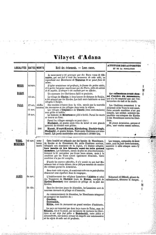 d'Adana
                                     Vilayet

                                        ,. , . .            _                         ATTITUDE AUTORITÉS
                                                                                             DES
LOCALITÉS
       DATES ORTS
           M                                            —
                                       Récit es événements. Leurs
                                           d                    causes.                  ETDEU POPULATION

                             Lemouvement provoqué des Turcs
                                           a été          par           venus e Cé-
                                                                              d
                          sarée, qui ontfait lerécitdesmassacres cetteville,en
                                                                    de
                          reprochant Musulmans Tarsous dene point airede
                                     aux             de                       f
                          même.
   MISSIS mi-nov.           L'égliserménienne profanée, femmeu prêtreviolée,
                                     a           est        la       d
                                                                                                                      |
                          etleprêtrelui-même  emprisonné desTurcs, dcsoldats
                                                         par           aidés
                          etdezaptiês. L'attaque étéconduite unofficier.
                                                  a           par                                                     es
   H.BJI                   UnmassacreesChrétiensfailliseproduire.
                                          d           a                                JLecaïmakan avait don- |
           i Goct.          Lovillage Cbabr, a deux
                                       de                heures edistanceeHadjin,n«?Vordro dtt .ma»»acre,
                                                                d          d
                          a étéattaqué desKurdes. huitcents
                                       par            Les           habitants esont (Imna ctw
                                                                               s               ontpôehe par 1m-
                                                                                                       que
                                  à
                          réfugiés lladjin.                                         tcrventionu cadiet dumufti.
                                                                                              d
   PAIAS   27 oct. chiffre Des  troublesclatent ansla ville,causés^par nouvelle LesChrétiens
                                        é         d                       la                       consentent seà'
                   inconnudesmassacres despillages anstoutela région.
                                        et             d                            désarmer Turcsesontaussi.
                                                                                             siles     l
           Il nov.          Lesvillages 'Odjakliet deUzerli(deuxcontsmaisons) secondeondition'est pas
                                        d                                           Cette        c         n
                          sontpilléset brûlés.                                      remplie. Lessoldatsassistent im-
           10nov.                       do                   et
                            Lehameau Bournaz estpillé brûlé. armilesmorts passibles attaques esKurdes
                                                                     P                       aux         d
                          setrouve Grec.
                                    un                                              etdesMusulmans lesChré-
                                                                                                    contre
                            Parmi esvillagesaccagés peutciter:
                                   l           s       on                           tiens.
                            Hacbzali, où quatrecents    tètesdobétailet une grande Dc    jeunes rméniens,
                                                                                                A         garçons  et
                          quantitédecéréales pillées.
                                              sont                                  filles,sontvendus
                                                                                                    comme   esclaves.
                     300    Kaczè, Kourt-Eoulek, Kircbebeg, Dacbir-dagb,                      - .
                          Nadjarly, et quatrefermes.   Troisconts Chrétiens ma's-
                                                                            sont
                          sacrés. espertes atôriolles estimées UO Ltq, '
                                 L         m          sont         à 000                                      ^

 TCHOK-*3nov. nom- Cette         localitést attaquée ar desbandesde Musulmans, Lestroupes, omposées
                                           e             p                                            c         do«eux
MFR7FMFN                              et
                  breux de Kurdes de Circassiens. milleChrétiens nviron,cents, uisde^huit hommes,
                                                            Six                  e             p          cents
iULiLLJim        movts échappaauxmassacres la région,s'y étaientréfugiés'.'
                                                      do                                         a
                                                                                         assistent cetteattaquesanss'y
                        Les morts et les blessés sont en très grand opposer.
                        nombre. Leshabitants,          cernés eplusen plus
                                                               d             étroitement,
                        finissent le21 novembre arlivrerleursarmes,maisa la
                                                       p
                        conditionue les Turcsserontégalement
                                   q                                     désarmés. otte
                                                                                    C
                        condition'a pasété remplie.
                                   n
                           D'aprèsessources
                                    l                        il
                                                 officielles,n'y auraiteu quehuitMu-
                        sulmans et treize lessés, faitpasmentionu nombre
                                 tués            b       onne                  d
                        desvictimes lesArméniens.
                                      parmi
                           Dansoute région,
                                t cette               denombreux   cadavres putréfaction
                                                                           en
                        demeurent sépulture
                                   sans              dansla campagne.
  AKBÈS f'nnov«            L'établissement religieux azaristes
                                              des            L          d'Akbès et celui Mohamed   AliEffendi, du
                                                                                                               gérant
                        des Trappistes e Cbéïklé (cazade Kassa, sandjak caïmakamat,
                                           d                                          de            détournee danger. ,
                                                                                                             l
                        Djebel-Bereket) sontmenacés pillagedo la part des
                                                                de                                                     •
                        Kurdes.                                                                                        w
                                                                                                                       «»i
          24 déc. .        Dansesderniersoursdodécembre,
                                l              j                     lesLazaristes de
                                                                                  sont              -
                                                                                                                       |
                        nouveau enacés pillage d'incendie.
                                  m          do          et
                           Aucommencement         dedécembre, Musulmans
                                                                 les           attaquent
                        et saccagent   leslocalitése :
                                                     d
                           Gueben,
                           Derendeb,
                           Killis, dontils menacent grandnombre
                                                          un                d'habitants.
                           Lopaysestterroriséardeux turcsdeTaïae,caza
                                                   p         beys                . de
                        Kbassa, AU Youssef, necessent
                                        et           qui             demolester lesChré-
                        tienset ont déjàfait pillerà Bakdacbli, entreAhbês t           e
                                        une
                        Alexandrette, maisonervant chapelle missionnaires
                                                     s       de         aux
        ,i -            oitlesobjets eculte étéprofanés.
                                      d        ont
                j
 