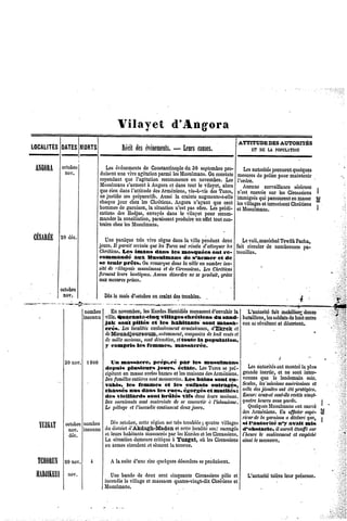 Vilayet              d'Angora

                                                                                   ATTITUDE AUTORITÉS
                                                                                          DES
                                                                                 I    K?DELAPOPULATION
             i
      octobre
 ANGORA                       Lesévénements Constantinople30 septembre
                                             de               du              pro- Lesautoritésrennent
        nov.               duisent nevivo
                                  u                                                              p       quelques
                                          agitationarmilesMusulmans. constatemesures e police maintenir
                                                    p                   On                 d        pour
                           cependant l'agitationrecommence novembre. es l'ordre.
                                     que                         en            L
                           Musulmans  s'arment Angora t danstoutle vilayet, lors Aucune surveillanceérieuse
                                               à        e                    a                            s
                           que riendansl'attitude Arméniens,
                                                  des           vis-à-visdesTurcs, n'est exercée les CircassiensI
                                                                                                sur
                           nejustifie préparatifs.
                                     ces             Aussila crainteaugmente-t-elloimmigrés              enmasse gj
                                                                                            quiparcourent
                           chaquo jour chezles Chrétiens. Angora  n'ayant quo cont lesvillages terrorisent
                                                                                             et          Chrétiens
                           hommeso garnison, situation pas sûro.Lesprédi- et Musulmans.
                                   d            la        n'est                                                    '
                           cationsdes Hodjas, nvoyés ans le vilayetpour recom-
                                               e       d
                           mandera conciliation,
                                  l                       produire neffet outcon-
                                                  paraissent       u      t
                           trairechezlesMusulmans.

 IfcdAnfct 20du.              Unepaniquetrès viverègnedansla villependantdeux Lovali,maréchal      Tewfik
                                                                                                        Pacha,
                           jours.Il paraitcertain lesTurcs ntrésolu
                                                que      o          d'attaqueres fait circuler e nombreuses
                                                                             l               d            pa-
                           Chrètiens. imans dans les mosquées ont re- trouilles.
                                     lies
                           commandé aux Musulmans de s'armer et de
                           se tenir prêts. Onremarque  dansla ville
                                                                  tmnombre  inu-
                           sitéde villageois
                                           musulmans Circassiens. Chrétiens
                                                    etde            Les
                                   leurs
                           ferment boutiques.    Aucundésordreese produit, râce
                                                              n            g
                           auxmesures  prises.
          octobre
           nov.           Dès lemoisd'octobre craint estroubles. ......
                                             on     d
                                                  '                                                4 :
_w-___       ^.-^JT-       ._: ™
                    nombre En novembre,  lesKurdes âmidiés
                                                 H         menacent  d'envahira L'autorité mobiliser
                                                                             l           fait        douze
                   inconnuville. uarante-cinq villages chrétiens du sand- bataillons,
                                Q                                                      lessoldatsehuitentre
                                                                                                d
                          JaK sont pillés et les habitants sont massa- euxserévoltent désertent.
                                                                                            et
                          crés. Leslocalitésxclusivement
                                            e           arméniennes,rf"Ekreket
                          rfeMoundjoiwsoum, otamment,
                                               n         composéeshuitcents t
                                                                  de          e
                          demille        sont
                                  maisons, dévastées, ettoute la population.
                          y compris les femmes» massacrée.

            30 nov. 1000  Un massacre» préparé par les musulmans
                       «lepuis plusieurs Jours, éclate. LesTurcsse pré-            Le* ...»'. ontmontrea plus
                                                                                       autorités       . ,,l ,
                       cipitent n masse
                               e         surles azars
                                               b       etlosmaisonsdesArméniens. randeinertie,et ne sontmter-
                                                                                g
                       Des familles entières massacrées. bains sont en- venuos 0 .Iô.lendemain
                                           sont            Les                          ,(lu                 soir.
                       vahis. les femmes et les enfants outragés, **«'«*» missions      lef       américaines  et
                       chassés nus dans les rues» égorgés et mutilés : celtc Ji*lu{e* ,eW
                                                                                      des       ont Piégées.
                       des vieillards sont brûlés vifs dansleursmaisons.Encm                  sont-dsestés tnqt-
                                                                                                    r       v
                       Dessurvivants   sontcontraints se convertir l'islamisme,
                                                      de                       qutdre  Çoux-ci garde.
                                                                                       heuresans
                                                                                             s
                                                                    à
                       le pillageet l'incendie continuent jours.
                                                         deux                      Quelques Musulmans  ontsauvé j
                                                                                 ,
                                                                               des Arméniens. officia% <s
                                                                                                Un          supè-
                                                                               rieurdela garnison déclare ue, j
                                                                                                  a          q
                nombre    Dèsoctobre, région
                                       cette      esttrèstroubléequatrevillages si l'autorité n'y avait mis
                                                                 ;
  lllLUAl octobre
  Y117PAT
           n^ inconnududistrict 'Akdagh-Madenet cettelocalitéontsaccagésd'obstacle, ilauraitétouffé
                '                 d                                 s                                         sur
           àfa         et leurshabitants assacrés lesKurdestlesCircassiens.
                                         m         par          e               l'heure soulèvementempêché
                                                                                        le            et
                       La situation                   à
                                     demeureritique Yuzgat, oùles Circassiensinsile massacre.
                                             c                                 a
                       en armes  circulentetsèmentaterreur.
                                                    l

  TCIIÔRUN
         20nov.        4       A lasuited'unerixequelques ésordres produisent.
                                                        d       se

          nov.
  HADJ1REH1                    Unobandode deux cent cinquanteCircassiens et
                                                                      pille           L'autorité
                                                                                               tolère présence.
                                                                                                    leur
                             incendie village massacre
                                    le      et                     Chrétiens
                                                     quatre-vingt-dix      et
                             Musulmans.
 