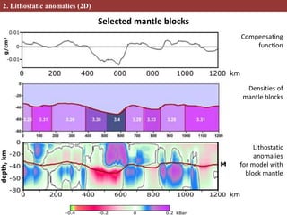 Selected mantle blocks
2. Lithostatic anomalies (2D)
Densities of
mantle blocks
Lithostatic
anomalies
for model with
block mantle
Compensating
function
 