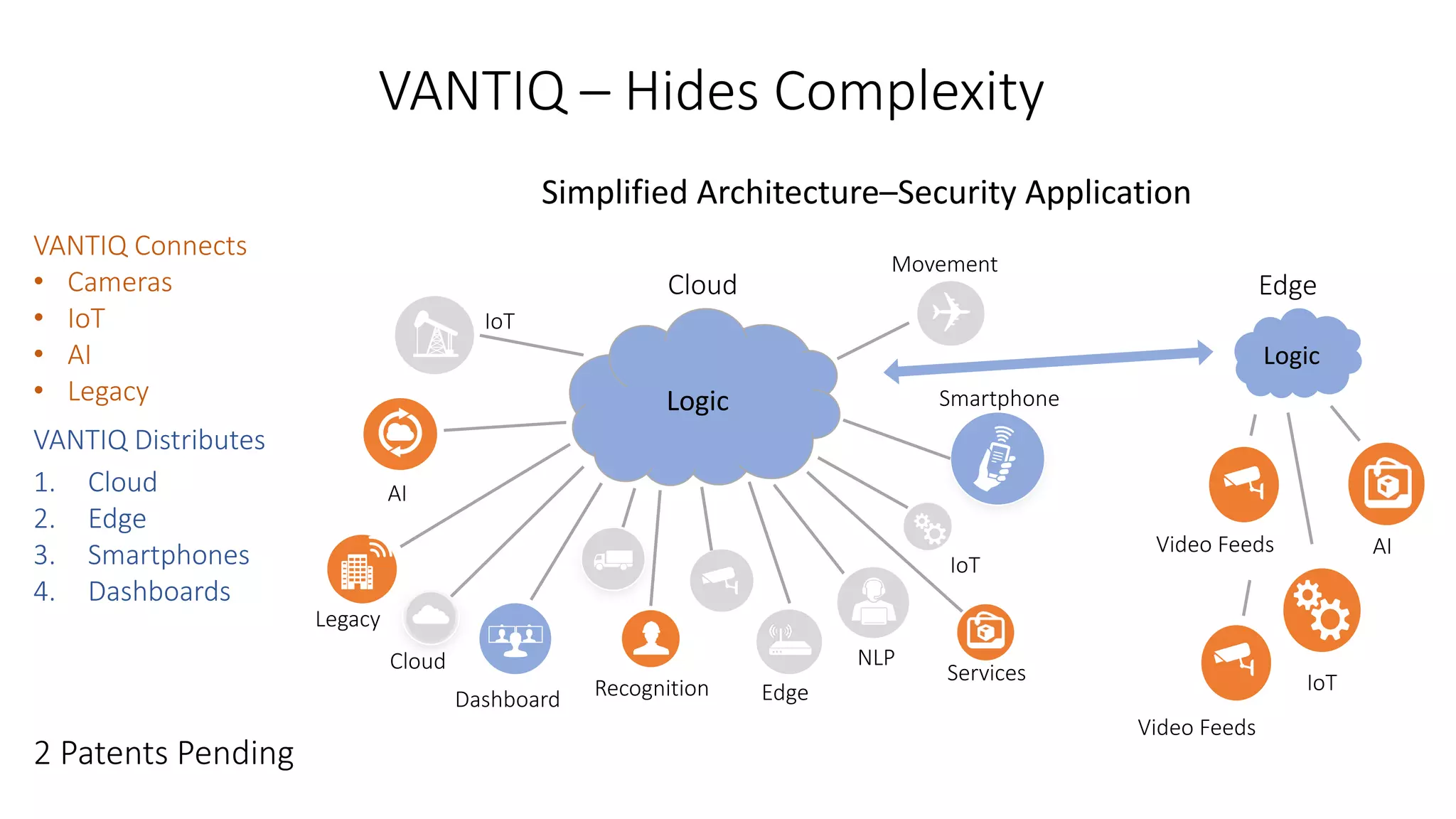 VANTIQ – Hides Complexity
Dashboard
IoT
Smartphone
NLP
Services
AI
EdgeRecognition
Movement
IoT
Cloud
Legacy
Cloud
Edge
AIVideo Feeds
IoT
Logic
Logic
VANTIQ Connects
• Cameras
• IoT
• AI
• Legacy
VANTIQ Distributes
1. Cloud
2. Edge
3. Smartphones
4. Dashboards
Simplified Architecture–Security Application
Video Feeds
2 Patents Pending
 