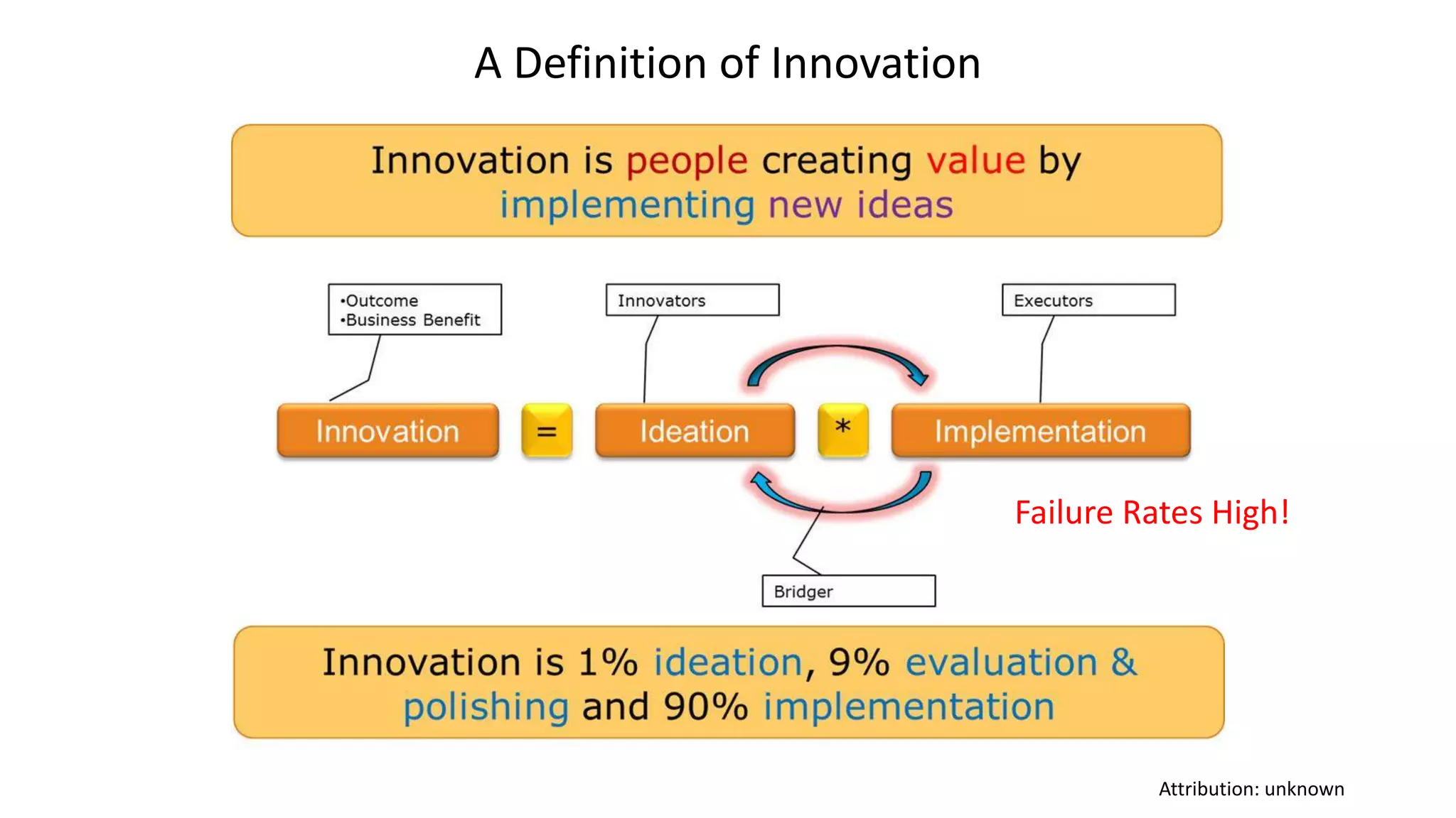 Attribution: unknown
A Definition of Innovation
Failure Rates High!
 