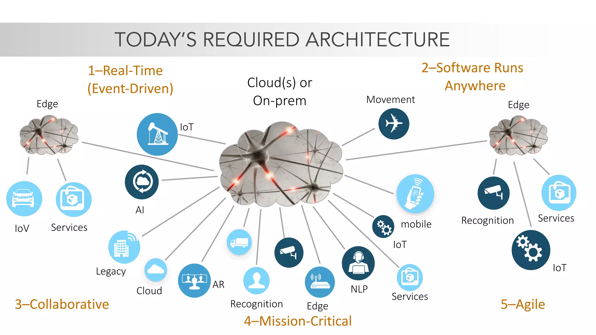 TODAY’S REQUIRED ARCHITECTURE
AR
IoT
mobile
NLP
Services
AI
EdgeRecognition
Movement
IoT
Cloud(s) or
On-prem
Legacy
Cloud
Edge
ServicesIoV
Edge
ServicesRecognition
IoT
1–Real-Time
(Event-Driven)
3–Collaborative
4–Mission-Critical
2–Software Runs
Anywhere
5–Agile
 