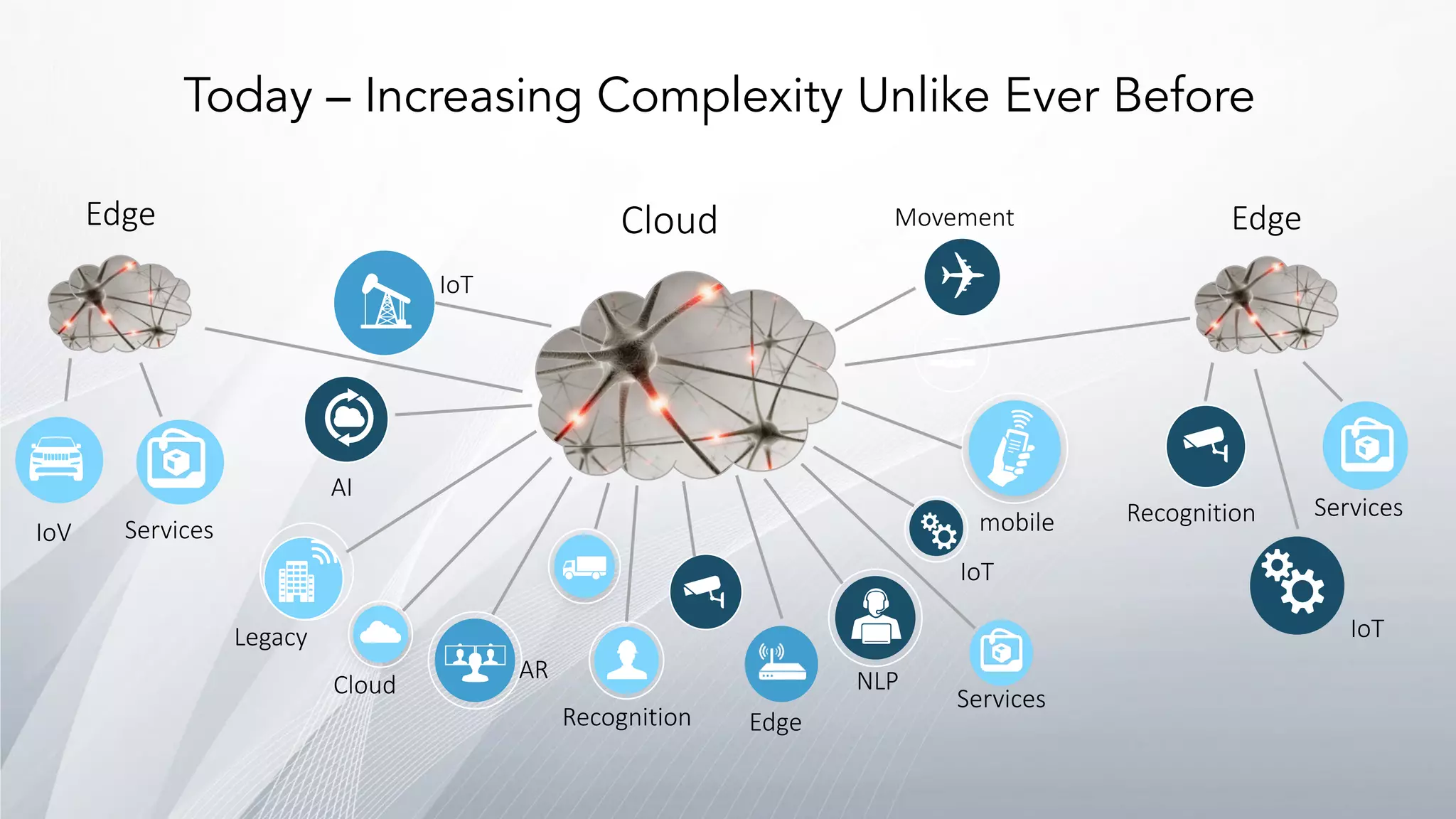 Today – Increasing Complexity Unlike Ever Before
AR
IoT
mobile
NLP
Services
AI
EdgeRecognition
Movement
IoT
Cloud
Legacy
Cloud
Edge
ServicesIoV
Edge
ServicesRecognition
IoT
 