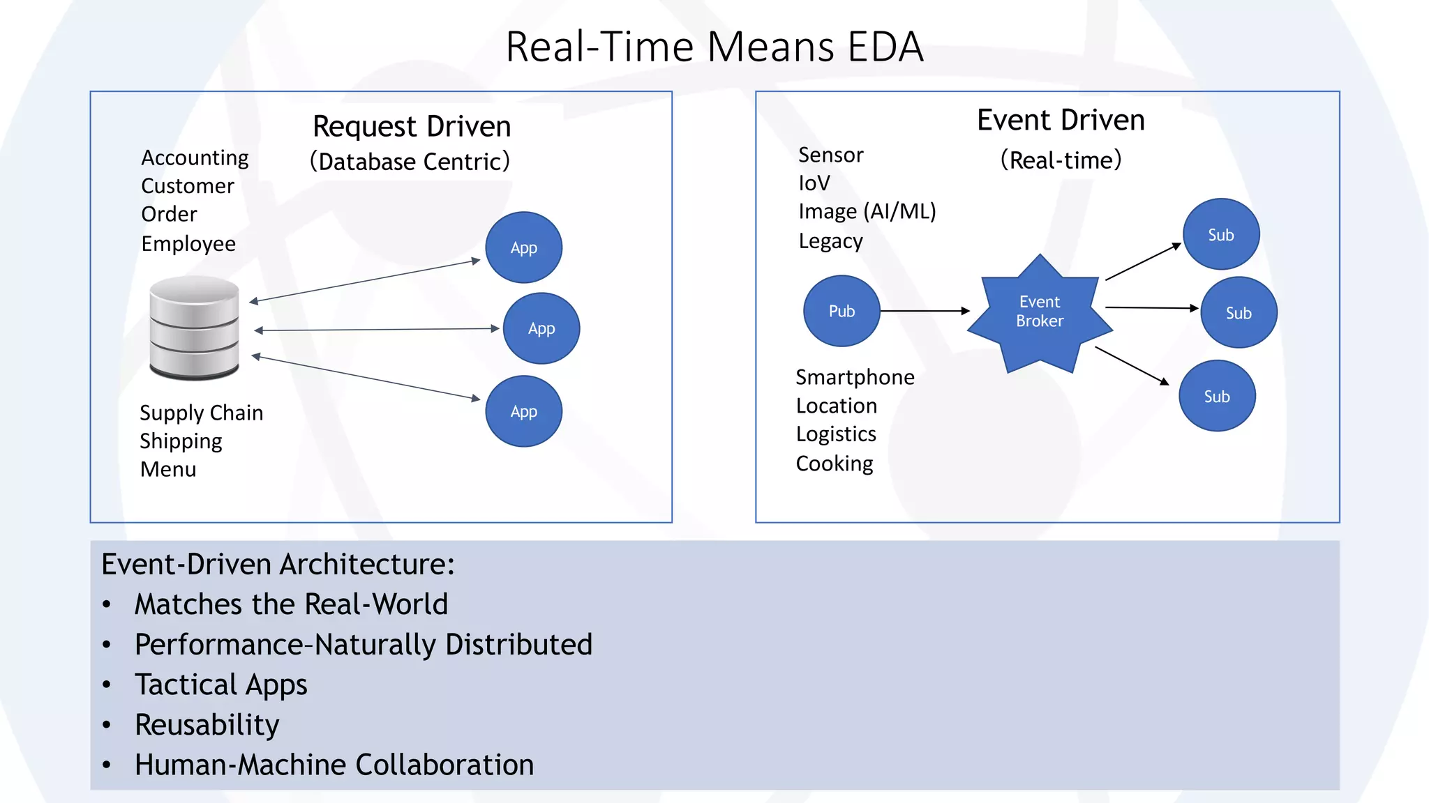 Real-Time Means EDA
Request Driven
（Database Centric）
App
App
App
Event Driven
（Real-time）
Event
Broker
Pub
Sub
Sub
Sub
Event-Driven Architecture:
• Matches the Real-World
• Performance–Naturally Distributed
• Tactical Apps
• Reusability
• Human-Machine Collaboration
Smartphone
Location
Logistics
Cooking
Sensor
IoV
Image (AI/ML)
Legacy
Accounting
Customer
Order
Employee
Supply Chain
Shipping
Menu
 