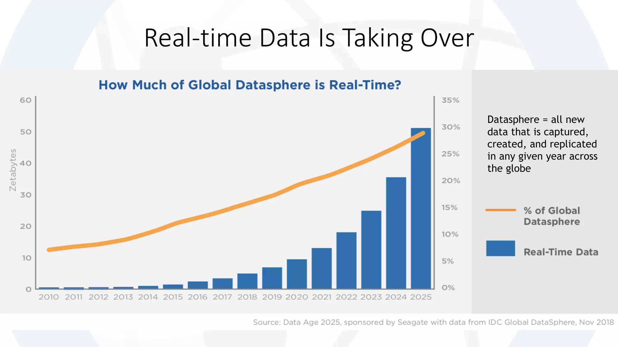 Real-time Data Is Taking Over
Datasphere = all new
data that is captured,
created, and replicated
in any given year across
the globe
 