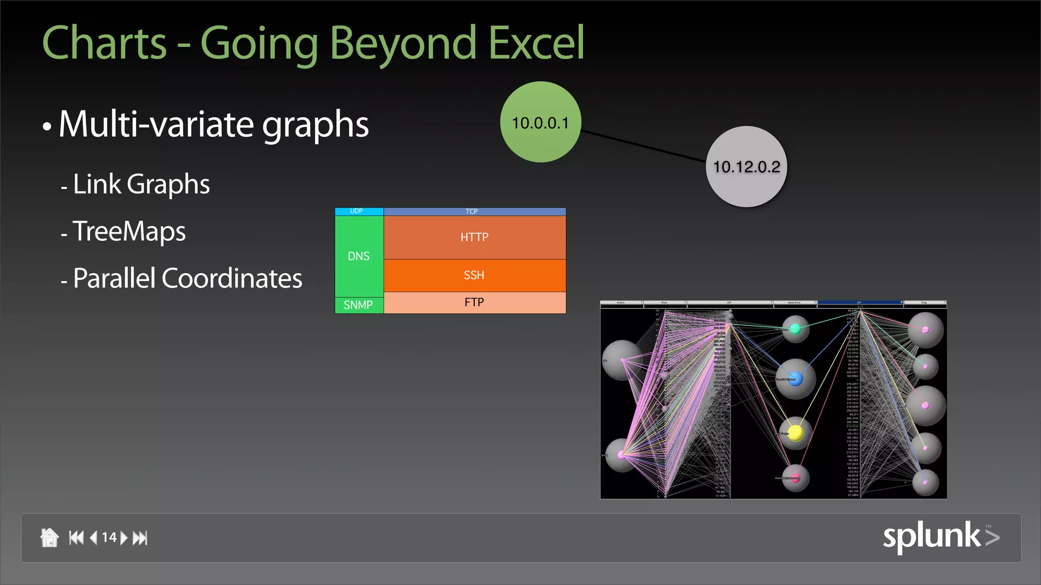 Charts - Going Beyond Excel
• Multi-variate graphs                  10.0.0.1

                                                   10.12.0.2
 - Link Graphs
                          UDP    TCP



 - TreeMaps                      HTTP
                          DNS
                          UDP    TCP

 - Parallel Coordinates          SSH

                          SNMP   FTP




    14
 
