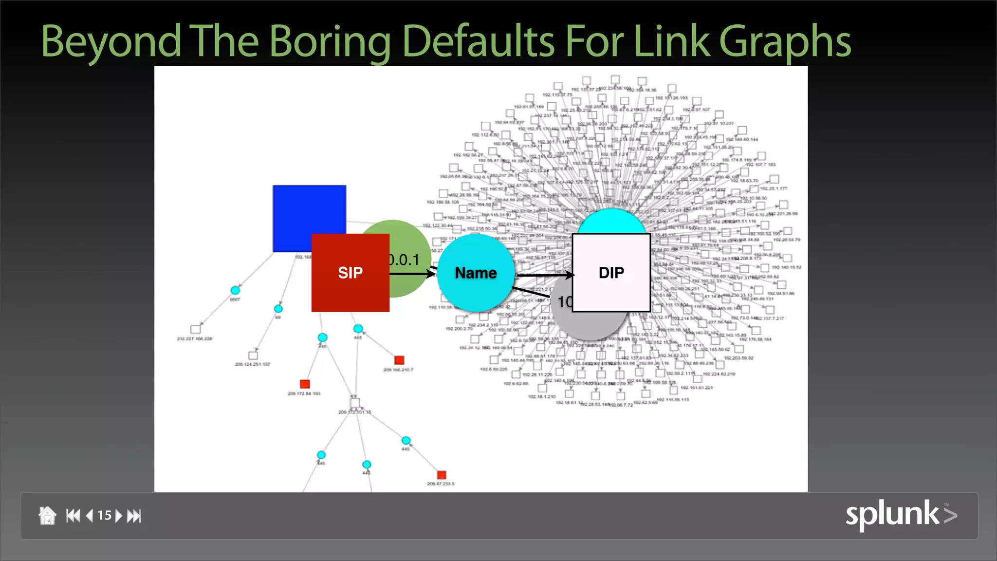Beyond The Boring Defaults For Link Graphs



                     10.0.0.1
               SIP              Name        DIP
                                       10.12.0.2




  15
 