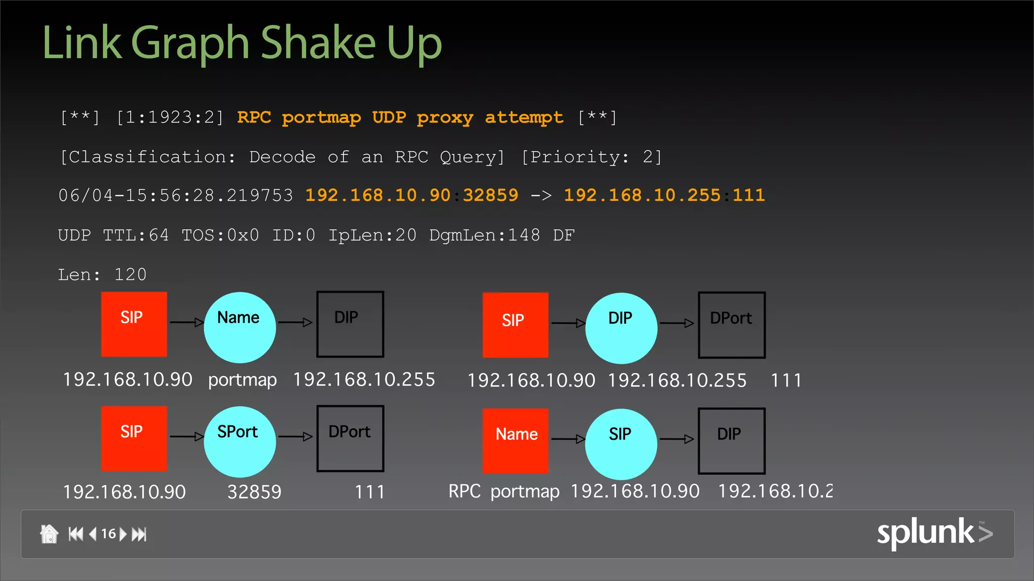 Link Graph Shake Up
[**] [1:1923:2] RPC portmap UDP proxy attempt [**]

[Classification: Decode of an RPC Query] [Priority: 2]

06/04-15:56:28.219753 192.168.10.90:32859 -> 192.168.10.255:111

UDP TTL:64 TOS:0x0 ID:0 IpLen:20 DgmLen:148 DF

Len: 120

         SIP    Name      DIP               SIP       DIP       DPort



192.168.10.90 portmap 192.168.10.255    192.168.10.90 192.168.10.255    111

         SIP    SPort    DPort             Name       SIP        DIP


192.168.10.90    32859      111        RPC portmap 192.168.10.90 192.168.10.255

    16
 