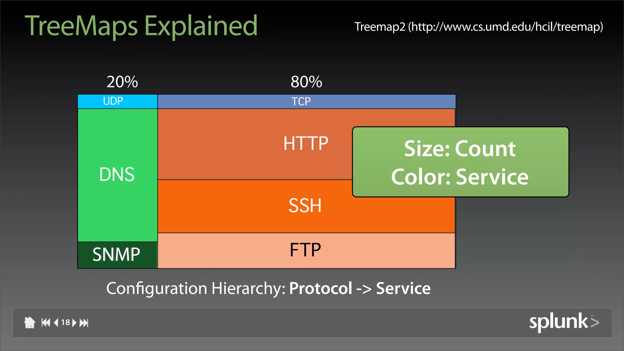TreeMaps Explained                       Treemap2 (http://www.cs.umd.edu/hcil/treemap)



        20%                     80%
       UDP                       TCP



                               HTTP             Size: Count
       DNS
       UDP                      TCP            Color: Service
                                SSH

       SNMP                     FTP

        Configuration Hierarchy: Protocol -> Service
  18
 