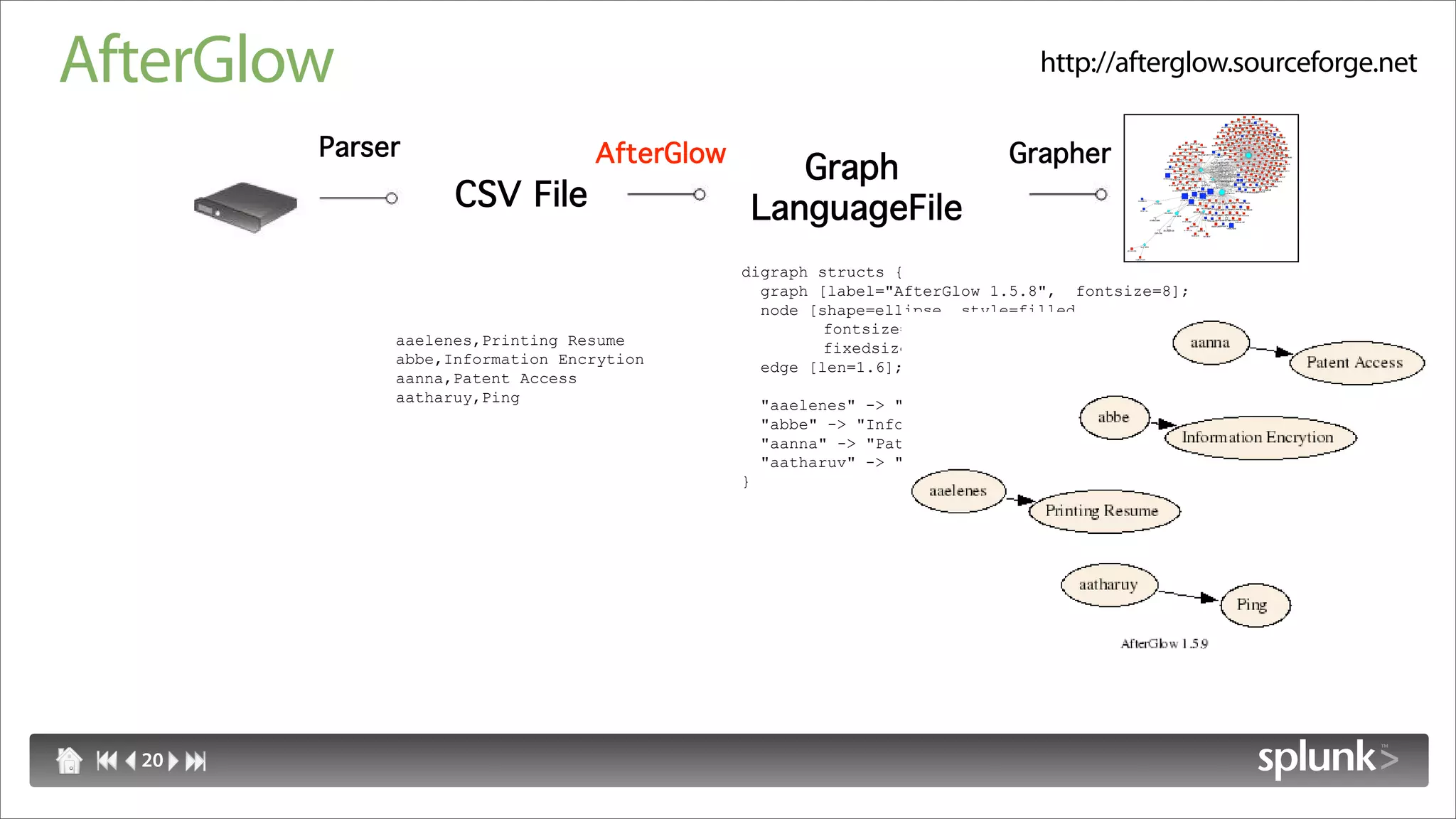 AfterGlow                                                                     http://afterglow.sourceforge.net

        Parser                   AfterGlow                                 Grapher
                                                    Graph
                   CSV File                      LanguageFile
                                             digraph structs {
                                               graph [label="AfterGlow 1.5.8", fontsize=8];
                                               node [shape=ellipse, style=filled,
                                                      fontsize=10, width=1, height=1,
             aaelenes,Printing Resume                 fixedsize=true];
             abbe,Information Encrytion        edge [len=1.6];
             aanna,Patent Access
             aatharuy,Ping                       "aaelenes" -> "Printing Resume" ;
                                                 "abbe" -> "Information Encryption" ;
                                                 "aanna" -> "Patent Access" ;
                                                 "aatharuv" -> "Ping" ;
                                             }




  20
 