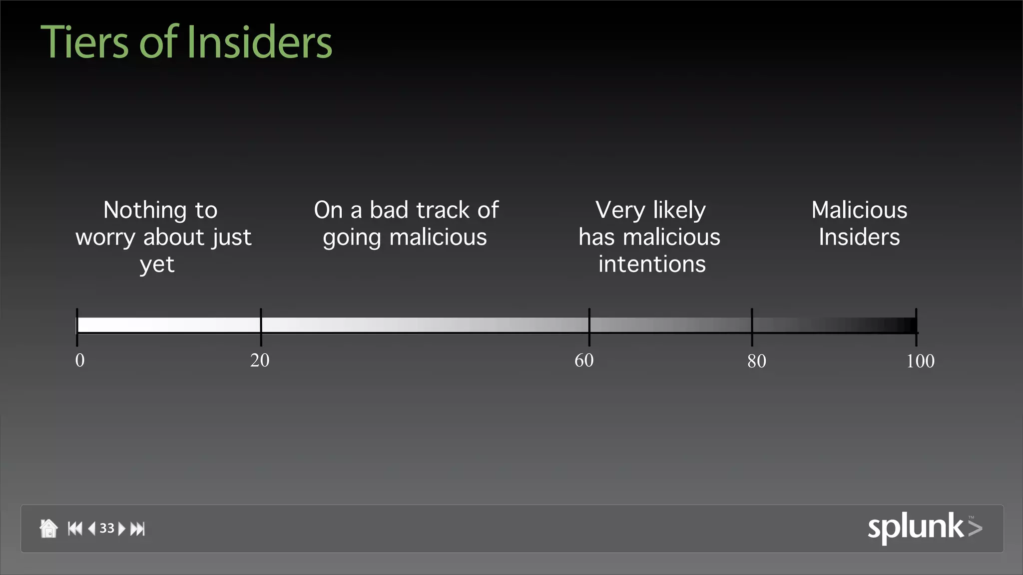 Tiers of Insiders


   Nothing to        On a bad track of    Very likely         Malicious
 worry about just     going malicious    has malicious        Insiders
       yet                                 intentions



 0              20                       60              80           100




     33
 