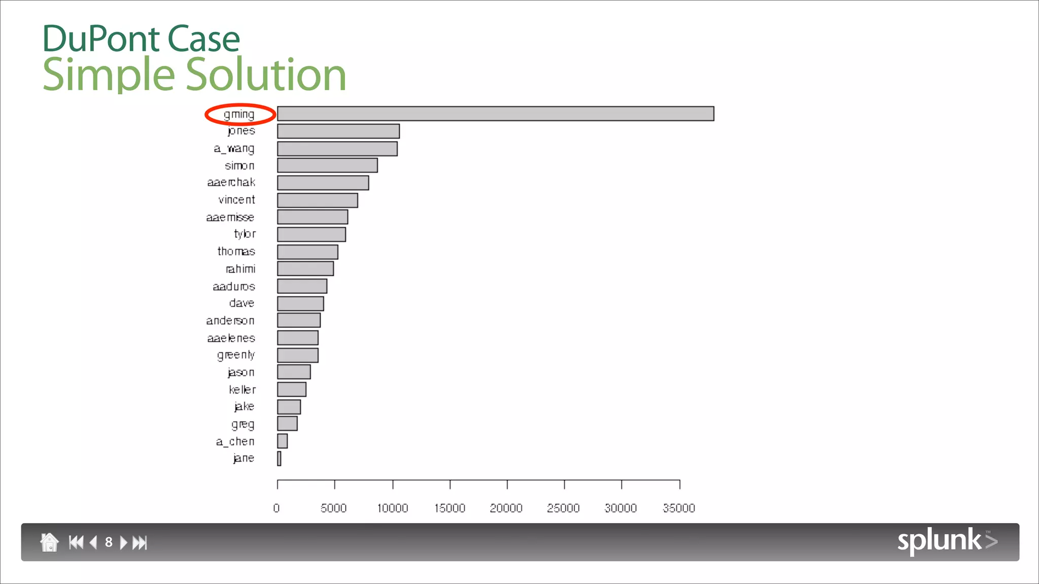 DuPont Case
Simple Solution




   8
 