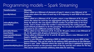 Transformation Meaning
countByValue()
When called on a DStream of elements of type K, return a new DStream of (K,
Long) pairs where the value of each key is its frequency in each RDD of the source
DStream.
reduceByKey(func,
[numTasks])
When called on a DStream of (K, V) pairs, return a new DStream of (K, V) pairs
where the values for each key are aggregated using the given reduce function.
Note: By default, this uses Spark's default number of parallel tasks (2 for local
mode, and in cluster mode the number is determined by the config property
spark.default.parallelism) to do the grouping. You can pass an optional numTasks
argument to set a different number of tasks.
join(otherStream,
[numTasks])
When called on two DStreams of (K, V) and (K, W) pairs, return a new DStream of
(K, (V, W)) pairs with all pairs of elements for each key.
cogroup(otherStream,
[numTasks])
When called on DStream of (K, V) and (K, W) pairs, return a new DStream of (K,
Seq[V], Seq[W]) tuples.
transform(func)
Return a new DStream by applying a RDD-to-RDD function to every RDD of the
source DStream. This can be used to do arbitrary RDD operations on the DStream.
updateStateByKey(func)
Return a new "state" DStream where the state for each key is updated by applying
the given function on the previous state of the key and the new values for the key.
This can be used to maintain arbitrary state data for each key.
 