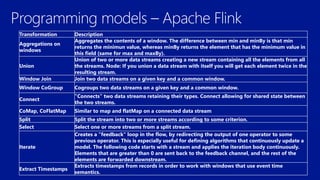 Transformation Description
Aggregations on
windows
Aggregates the contents of a window. The difference between min and minBy is that min
returns the minimun value, whereas minBy returns the element that has the minimum value in
this field (same for max and maxBy).
Union
Union of two or more data streams creating a new stream containing all the elements from all
the streams. Node: If you union a data stream with itself you will get each element twice in the
resulting stream.
Window Join Join two data streams on a given key and a common window.
Window CoGroup Cogroups two data streams on a given key and a common window.
Connect
"Connects" two data streams retaining their types. Connect allowing for shared state between
the two streams.
CoMap, CoFlatMap Similar to map and flatMap on a connected data stream
Split Split the stream into two or more streams according to some criterion.
Select Select one or more streams from a split stream.
Iterate
Creates a "feedback" loop in the flow, by redirecting the output of one operator to some
previous operator. This is especially useful for defining algorithms that continuously update a
model. The following code starts with a stream and applies the iteration body continuously.
Elements that are greater than 0 are sent back to the feedback channel, and the rest of the
elements are forwarded downstream.
Extract Timestamps
Extracts timestamps from records in order to work with windows that use event time
semantics.
 
