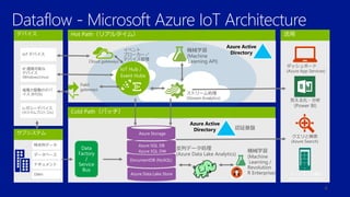 4
レガシーデバイス
(カスタムプロトコル)
IoT デバイス
IP 通信可能な
デバイス
(Windows/Linux)
省電力駆動のデバ
イス (RTOS)
Cloud gateways
Field
gateways
ストリーム処理
(Stream Analytics)
クエリと検索
(Azure Search)
見える化・分析
(Power BI)
ダッシュボード
(Azure App Services)
機械学習
(Machine
Learning API)
機械学習
(Machine
Learning /
Revolution
R Enterprise)
並列データ処理
(Azure Data Lake Analytics)
デバイスへの通知
(Notification Hubs)
DWH
ドキュメント
データベース
時系列データ
イベント
ブローカー／
デバイス管理
Azure Active
Directory 認証基盤
Azure Active
Directory
 