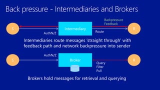 Intermediary
Broker
Backpressure
Feedback
 