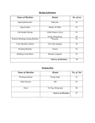 Dyeing Laboratory
Washing Plant
Name of Machine Brand No. of Set
Washing machine Flying Tiger 01
Hidro Stractor DH 02
Dryer Ta Ting, flying tiger 04
Total no of Machines 07
Name of Machine Brand No. of set
Spectrophotometer Datacolor 01
Spectra flash Model- SF 600x 01
Lab Sample Dyeing Ahiba Nuance, Swiss
Fongs, Hong Kong
01
02
Wash & Shrinkage testing Machine Wascator 01
Color Machine Cabinet Veri vide, England 05
Washing Machine Ariston 02
Rubbing Crock Meter Roaches, England 01
Total no of Machines 14
 