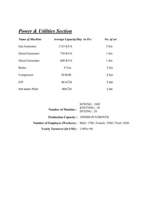 Power & Utilities Section
Name of Machine Average Capacity/Day in Pcs No. of set
Gas Generator 1125 KVA 2 Set
Diesel Generator 750 KVA 1 Set
Diesel Generator 600 KVA 1 Set
Boiler 8 Ton 2 Set
Compressor 30 BAR 4 Set
ETP 40 m3
/H 2 Set
Hot water Plant 40m3
/H 1 Set
Number of Machine :
SEWING : 1043
KNITTING : 58
DYEING : 28
Production Capacity : 1095000 PCS/MONTH
Number of Employee (Workers) : Male: 1706 | Female: 2560 | Total :4266
Yearly Turnover (In US$) : 1.095e+06
 