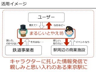 鉄道事業者 駅周辺の商業施設
まるじいとやえ坊
ユーザー
それはね・・
欲しい、
知りたい
イベントなう
困った、
わからない
教えて！ なるほど〜
キャラクターに托した情報発信で
親しみと思い⼊れのある東京駅に
活⽤イメージ
 