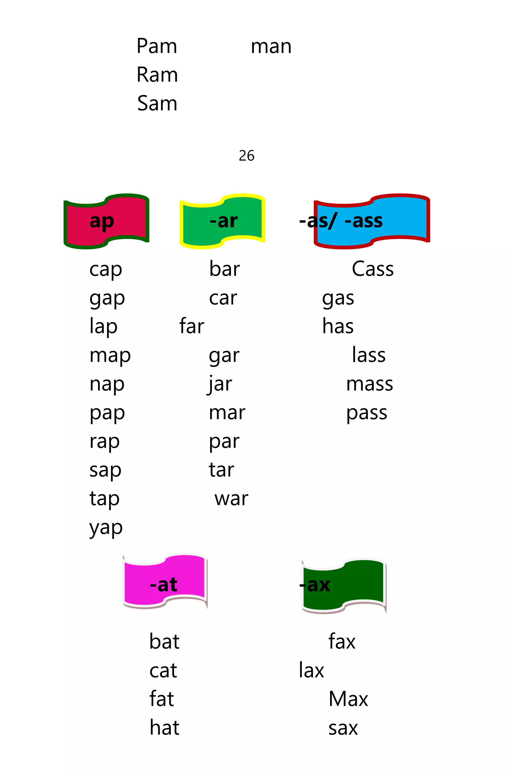 Pam man
Ram
Sam
26
ap -ar -as/ -ass
cap bar Cass
gap car gas
lap far has
map gar lass
nap jar mass
pap mar pass
rap par
sap tar
tap war
yap
-at -ax
bat fax
cat lax
fat Max
hat sax
 