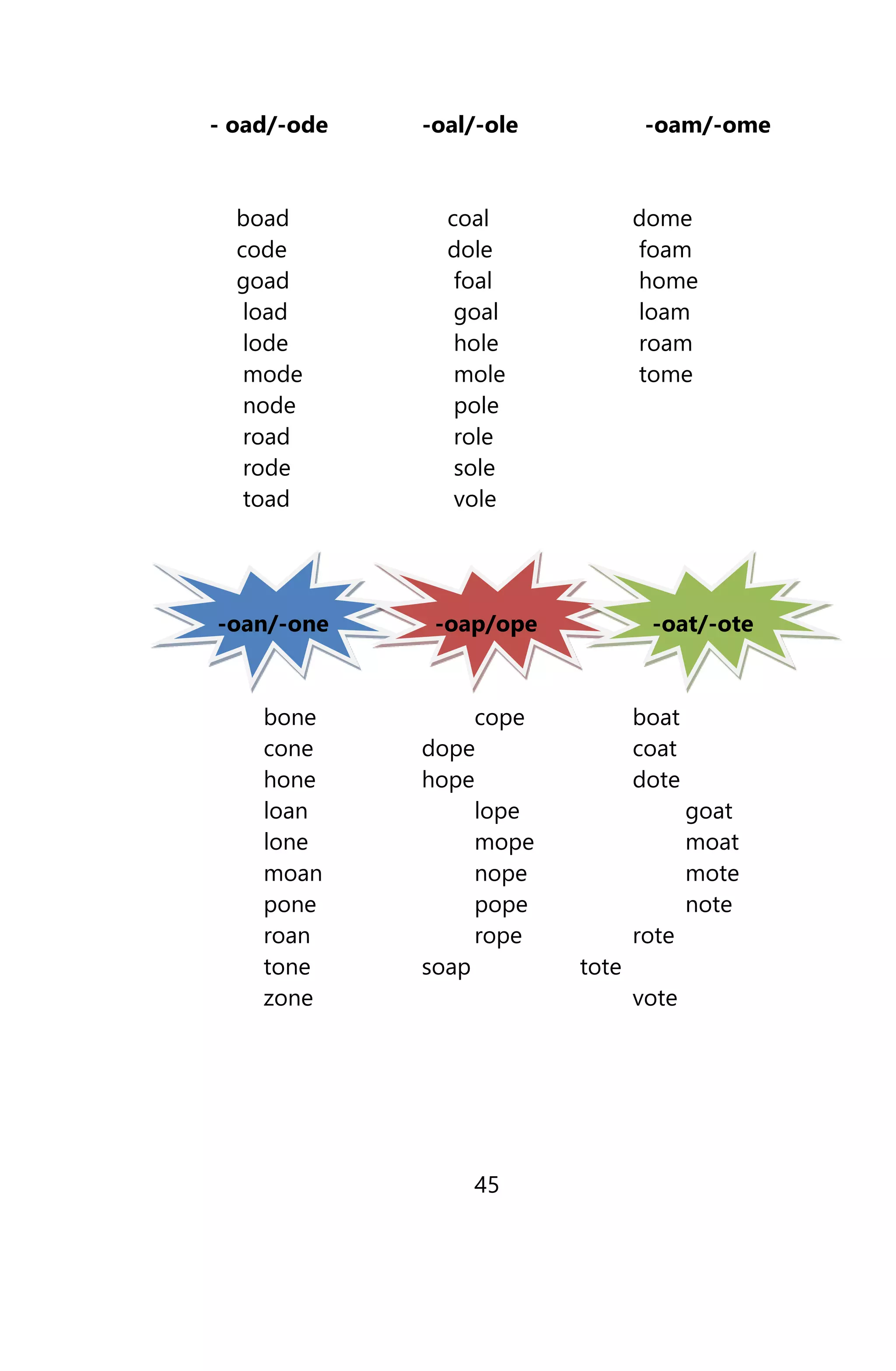 - oad/-ode -oal/-ole -oam/-ome
boad coal dome
code dole foam
goad foal home
load goal loam
lode hole roam
mode mole tome
node pole
road role
rode sole
toad vole
-oan/-one -oap/ope -oat/-ote
bone cope boat
cone dope coat
hone hope dote
loan lope goat
lone mope moat
moan nope mote
pone pope note
roan rope rote
tone soap tote
zone vote
45
 
