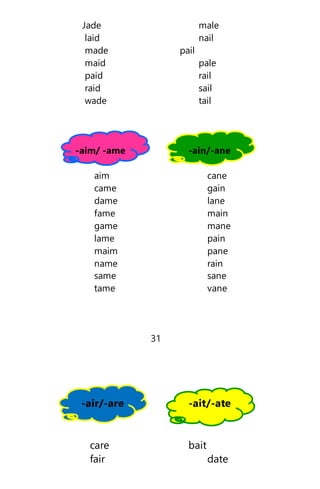 Jade male
laid nail
made pail
maid pale
paid rail
raid sail
wade tail
-aim/ -ame -ain/-ane
aim cane
came gain
dame lane
fame main
game mane
lame pain
maim pane
name rain
same sane
tame vane
31
-air/-are -ait/-ate
care bait
fair date
 