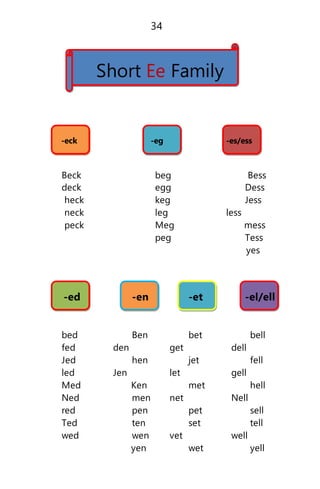 34
Short Ee Family
-eck -eg -es/ess
Beck beg Bess
deck egg Dess
heck keg Jess
neck leg less
peck Meg mess
peg Tess
yes
-ed -en -et -el/ell
bed Ben bet bell
fed den get dell
Jed hen jet fell
led Jen let gell
Med Ken met hell
Ned men net Nell
red pen pet sell
Ted ten set tell
wed wen vet well
yen wet yell
 