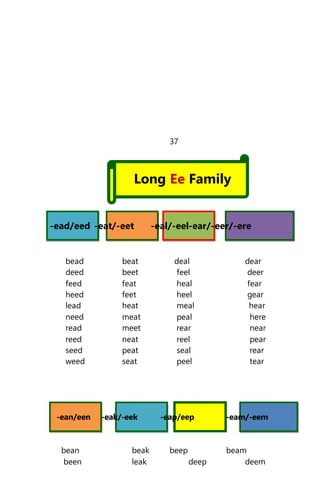 37
Long Ee Family
-ead/eed -eat/-eet -eal/-eel-ear/-eer/-ere
bead beat deal dear
deed beet feel deer
feed feat heal fear
heed feet heel gear
lead heat meal hear
need meat peal here
read meet rear near
reed neat reel pear
seed peat seal rear
weed seat peel tear
-ean/een -eak/-eek -eap/eep -eam/-eem
bean beak beep beam
been leak deep deem
 