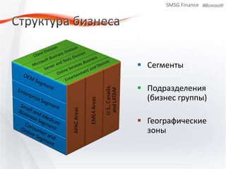 Структура бизнесаСегменты