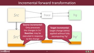 Incremental forward transformation
17
Src TrgTrace
Src’ Trg’Trace’
Source incremental:
Only processes
the changes in Src’
Reactive: may be
executed in response
to the change
Target incremental:
target change (delta)
applied without fully
recomputing Trg’
 