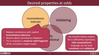 Desired properties at odds
23
Inconsistency-
tolerant
Fully
compositional
Validating
No transformation engine
for a sufficiently expressive,
fully compositional
language can be both
consistent and validating
• Replace consistency with explicit
inconsistency-tolerance
• Reason about consistency violations
• Try to maintain a maximal valid fragment
of the consistent target model
 
