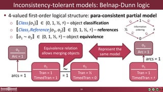 Inconsistency-tolerant models: Belnap-Dunn logic
 4-valued first-order logical structure: para-consistent partial model
o 〚Classi(o1)〛∈ {0, 1, ½, ⚡} – object classification
o 〚Classi.Referencej(o1, o2)〛∈ {0, 1, ½, ⚡} – references
o 〚o1 ∼ o2〛∈ {0, 1, ½, ⚡} – object equivalence
24
o1
Tran = 1
TimedTran = 1
o2
Tran = ½
TimedTran = 0
∼
= 1
o3
Arc = 1
arcs = 1
Equivalence relation
allows merging objects
o1
Tran = 1
TimedTran = ⚡
o3
Arc = 1
Represent the
same model
arcs = 1
 