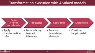 Transformation execution with 4-valued models
Derive
4-valued
partial model
• Apply
transformation
rules
Propagate
• Inconsistency-
tolerant
inference
Concretize
• Remove
inconsistent
elements
Materialize
• Construct
target model
26
 
