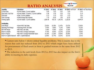 RATIO ANALYSIS

 Current ratio below 1 shows critical liquidity problems. This is mainly due to the
reason that cash has reduced from 2012 to 2013 which might have been utilized
for procurement of fixed assets as there is gradual increase in the same from 2012
to 2013.
 The reduction in the cash levels from 2012 to 2013 has also impact on the firm’s
ability in meeting its daily expenses.

 