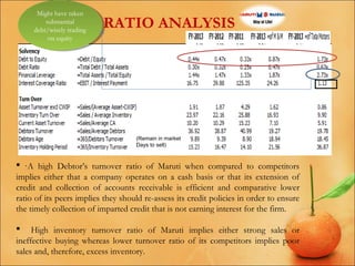 Might have taken
Might have taken
substantial
substantial
debt/wisely trading
debt/wisely trading
on equity
on equity

RATIO ANALYSIS

(Remain in market
Days to sell)

 ·A high Debtor’s turnover ratio of Maruti when compared to competitors
implies either that a company operates on a cash basis or that its extension of
credit and collection of accounts receivable is efficient and comparative lower
ratio of its peers implies they should re-assess its credit policies in order to ensure
the timely collection of imparted credit that is not earning interest for the firm.
 High inventory turnover ratio of Maruti implies either strong sales or
ineffective buying whereas lower turnover ratio of its competitors implies poor
sales and, therefore, excess inventory.

 