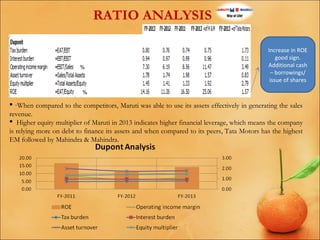 RATIO ANALYSIS

%

Increase in ROE
good sign.
Additional cash
– borrowings/
issue of shares

%

 ·When compared to the competitors, Maruti was able to use its assets effectively in generating the sales
revenue.
 Higher equity multiplier of Maruti in 2013 indicates higher financial leverage, which means the company
is relying more on debt to finance its assets and when compared to its peers, Tata Motors has the highest
EM followed by Mahindra & Mahindra.

 