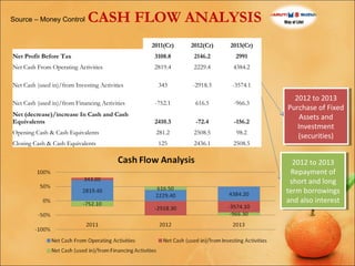 Source – Money Control

CASH FLOW ANALYSIS
2011(Cr)

2012(Cr)

2013(Cr)

Net Profit Before Tax

3108.8

2146.2

2991

Net Cash From Operating Activities

2819.4

2229.4

4384.2

Net Cash (used in)/from Investing Activities

343

-2918.3

-3574.1

Net Cash (used in)/from Financing Activities

-752.1

616.5

-966.3

Net (decrease)/increase In Cash and Cash
Equivalents

2410.3

-72.4

-156.2

Opening Cash & Cash Equivalents

281.2

2508.5

98.2

Closing Cash & Cash Equivalents

125

2436.1

2508.5

2012 to 2013
2012 to 2013
Purchase of Fixed
Purchase of Fixed
Assets and
Assets and
Investment
Investment
(securities)
(securities)
2012 to 2013
2012 to 2013
Repayment of
Repayment of
short and long
short and long
term borrowings
term borrowings
and also interest
and also interest

 