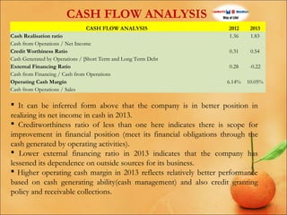 CASH FLOW ANALYSIS
CASH FLOW ANALYSIS
Cash Realisation ratio
Cash from Operations / Net Income
Credit Worthiness Ratio
Cash Generated by Operations / [Short Term and Long Term Debt
External Financing Ratio
Cash from Financing / Cash from Operations
Operating Cash Margin
Cash from Operations / Sales

2012
1.36
 
0.31
 
0.28
 
6.14%
 

2013
1.83
 
0.54
 
-0.22
 
10.05%
 

 It can be inferred form above that the company is in better position in
realizing its net income in cash in 2013.
 Creditworthiness ratio of less than one here indicates there is scope for
improvement in financial position (meet its financial obligations through the
cash generated by operating activities).
 Lower external financing ratio in 2013 indicates that the company has
lessened its dependence on outside sources for its business.
 Higher operating cash margin in 2013 reflects relatively better performance
based on cash generating ability(cash management) and also credit granting
policy and receivable collections.

 