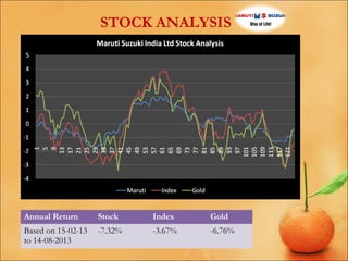 STOCK ANALYSIS

Annual Return

Stock

Index

Gold

Based on 15-02-13
to 14-08-2013

-7.32%

-3.67%

-6.76%

 