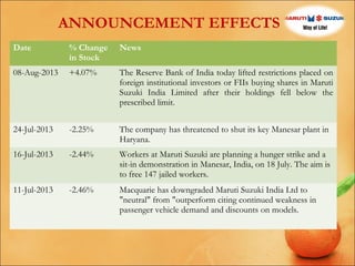 ANNOUNCEMENT EFFECTS
Date

% Change
in Stock

News

08-Aug-2013

+4.07%

The Reserve Bank of India today lifted restrictions placed on
foreign institutional investors or FIIs buying shares in Maruti
Suzuki India Limited after their holdings fell below the
prescribed limit.

24-Jul-2013

-2.25%

The company has threatened to shut its key Manesar plant in
Haryana.

16-Jul-2013

-2.44%

Workers at Maruti Suzuki are planning a hunger strike and a
sit-in demonstration in Manesar, India, on 18 July. The aim is
to free 147 jailed workers.

11-Jul-2013

-2.46%

Macquarie has downgraded Maruti Suzuki India Ltd to
"neutral" from "outperform citing continued weakness in
passenger vehicle demand and discounts on models.

 