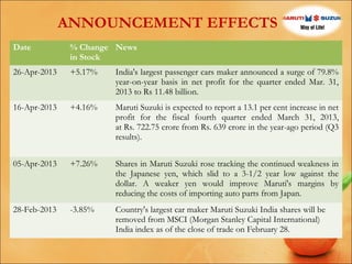 ANNOUNCEMENT EFFECTS
Date

% Change News
in Stock

26-Apr-2013

+5.17%

India's largest passenger cars maker announced a surge of 79.8%
year-on-year basis in net profit for the quarter ended Mar. 31,
2013 to Rs 11.48 billion.

16-Apr-2013

+4.16%

Maruti Suzuki is expected to report a 13.1 per cent increase in net
profit for the fiscal fourth quarter ended March 31, 2013,
at Rs. 722.75 crore from Rs. 639 crore in the year-ago period (Q3
results).

05-Apr-2013

+7.26%

Shares in Maruti Suzuki rose tracking the continued weakness in
the Japanese yen, which slid to a 3-1/2 year low against the
dollar. A weaker yen would improve Maruti's margins by
reducing the costs of importing auto parts from Japan.

28-Feb-2013

-3.85%

Country's largest car maker Maruti Suzuki India shares will be
removed from MSCI (Morgan Stanley Capital International)
India index as of the close of trade on February 28.

 