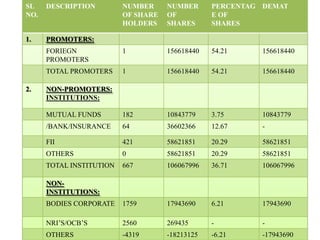 SL
NO.

DESCRIPTION

1.

PROMOTERS:

NUMBER
OF
SHARES

PERCENTAG DEMAT
E OF
SHARES

FORIEGN
PROMOTERS

1

156618440

54.21

156618440

TOTAL PROMOTERS
2.

NUMBER
OF SHARE
HOLDERS

1

156618440

54.21

156618440

MUTUAL FUNDS

182

10843779

3.75

10843779

/BANK/INSURANCE

64

36602366

12.67

-

FII

421

58621851

20.29

58621851

OTHERS

0

58621851

20.29

58621851

TOTAL INSTITUTION

667

106067996

36.71

106067996

BODIES CORPORATE

1759

17943690

6.21

17943690

NRI’S/OCB’S

2560

269435

-

-

OTHERS

-4319

-18213125

-6.21

-17943690

NON-PROMOTERS:
INSTITUTIONS:

NONINSTITUTIONS:

 