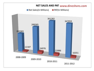NET SALES AND PAT www.dineshvns.com
Net Sales(In Millions)

PAT(In Millions)

361282
347059
289585
203583

12187

2008-2009

24976

2009-2010

22886

2010-2011

16351

2011-2012

 