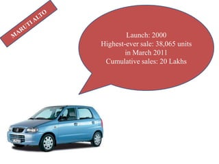 Launch: 2000
Highest-ever sale: 38,065 units
in March 2011
Cumulative sales: 20 Lakhs

 