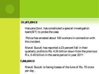 31/ 2012
07/


Haryana Govt. has constituted a special investigation
team(SIT) to probe the case



Police has arrested about 100 workers in connection with
this incident.



Maruti Suzuki has reported a 23 percent fall in their
quarterly profits to Rs. 4.24 billion down from the previous
R s. 5.49 billion in the same period in year 2011

7/ 2012
08/


Maruti Suzuki is facing losses of the tune of Rs. 70 crore
per day .

 