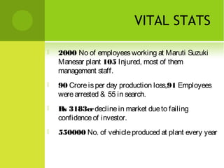 VITAL STATS


2000 No of employees working at Maruti Suzuki
Manesar plant 105 Injured, most of them
management staff.



90 Crore is per day production loss,91 Employees
were arrested & 55 in search.



Rs 3183cr decline in market due to failing
confidence of investor.



550000 No. of vehicle produced at plant every year

 